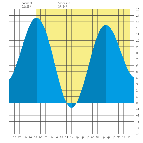 Zachar Bay tide chart for Monday, June 10, 2024