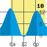 Zachar Bay tide chart for Monday, June 10, 2024