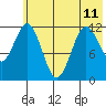 Zachar Bay tide chart for Tuesday, June 11, 2024