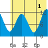 Zachar Bay tide chart for Saturday, June 1, 2024