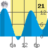 Zachar Bay tide chart for Friday, June 21, 2024