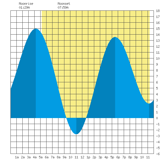 Zachar Bay tide chart for Monday, June 24, 2024