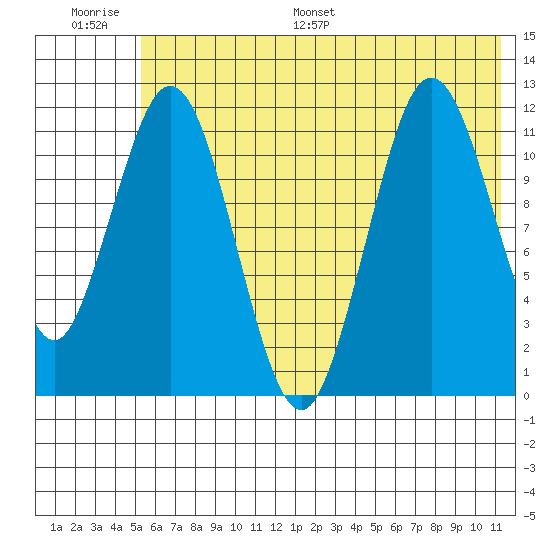 Zachar Bay tide chart for Thursday, June 27, 2024