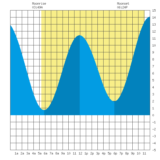 Zachar Bay tide chart for Sunday, June 2, 2024