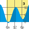 Zachar Bay tide chart for Monday, June 3, 2024