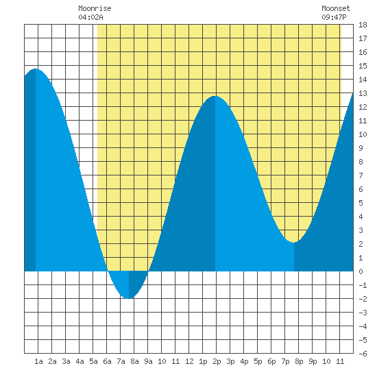 Zachar Bay tide chart for Tuesday, June 4, 2024