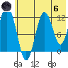 Zachar Bay tide chart for Thursday, June 6, 2024