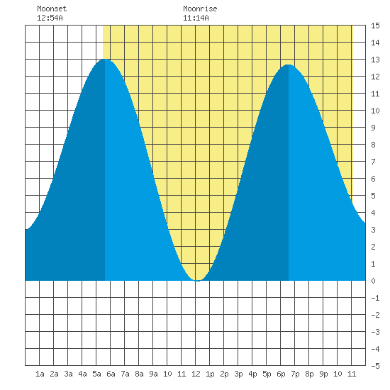 Zachar Bay tide chart for Wednesday, July 10, 2024