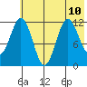 Zachar Bay tide chart for Wednesday, July 10, 2024