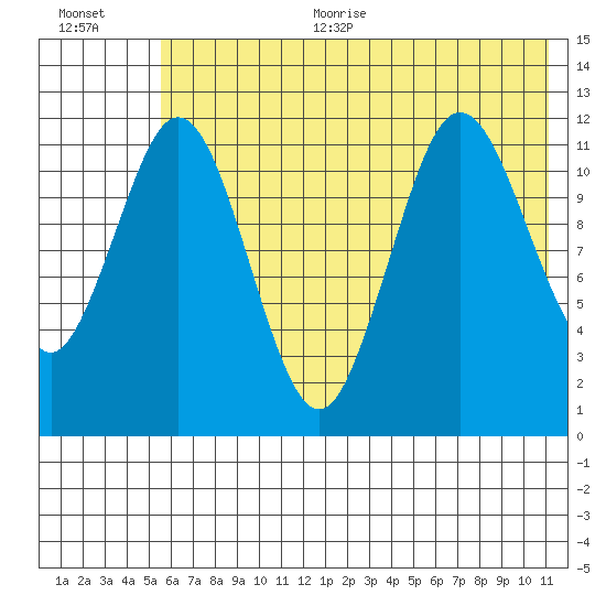 Zachar Bay tide chart for Thursday, July 11, 2024
