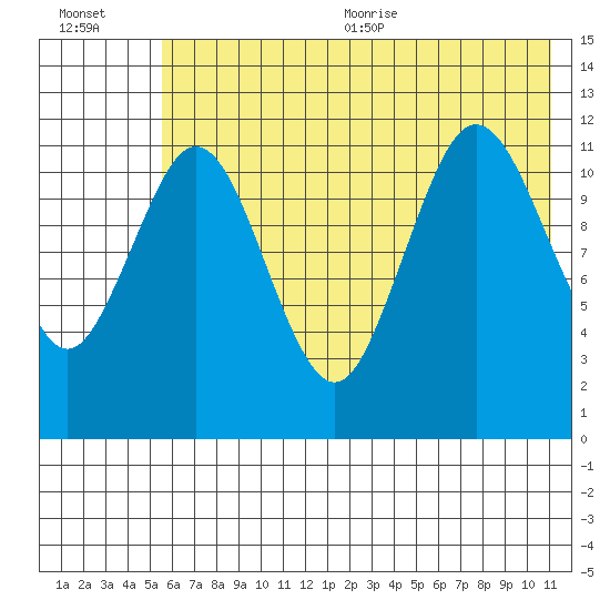 Zachar Bay tide chart for Friday, July 12, 2024