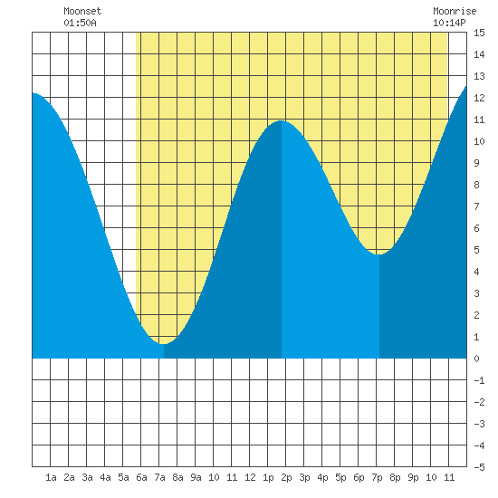 Zachar Bay tide chart for Thursday, July 18, 2024