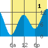 Zachar Bay tide chart for Monday, July 1, 2024