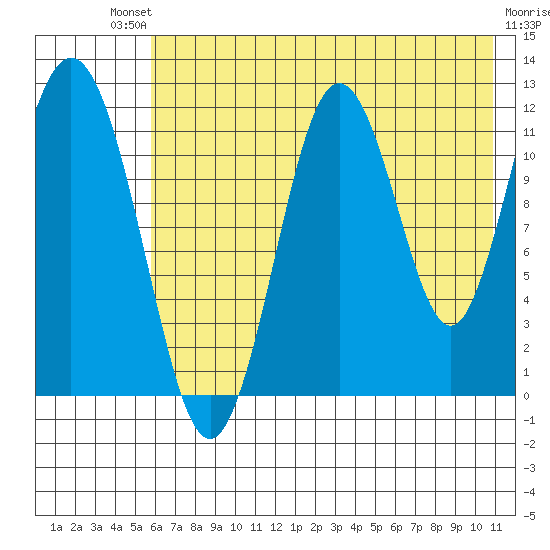 Zachar Bay tide chart for Saturday, July 20, 2024
