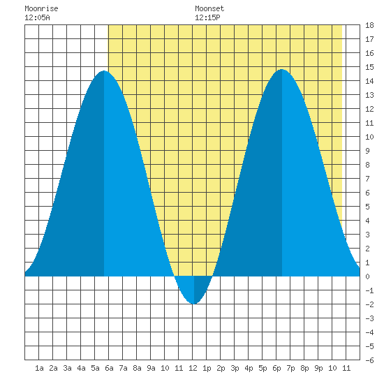 Zachar Bay tide chart for Thursday, July 25, 2024