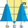 Zachar Bay tide chart for Thursday, July 25, 2024
