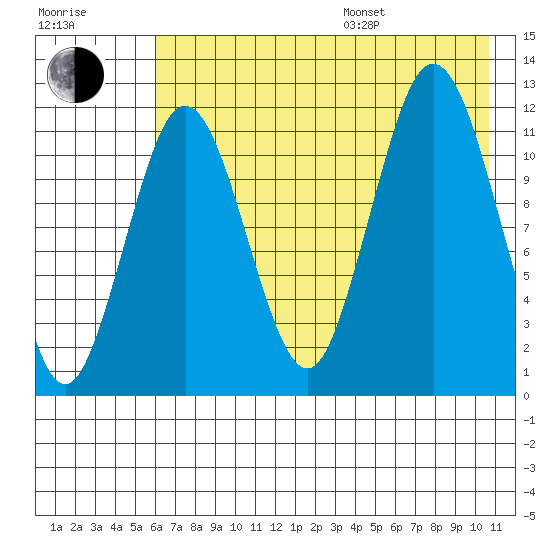 Zachar Bay tide chart for Saturday, July 27, 2024