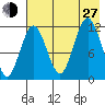 Zachar Bay tide chart for Saturday, July 27, 2024