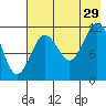 Zachar Bay tide chart for Monday, July 29, 2024