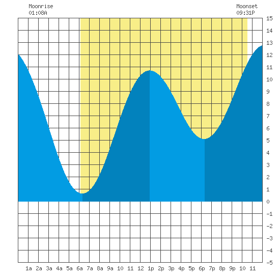 Zachar Bay tide chart for Wednesday, July 31, 2024