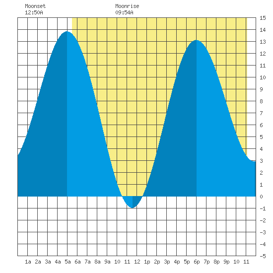 Zachar Bay tide chart for Tuesday, July 9, 2024