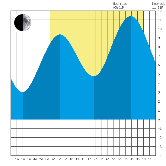 Zachar Bay tide chart for Monday, August 12, 2024