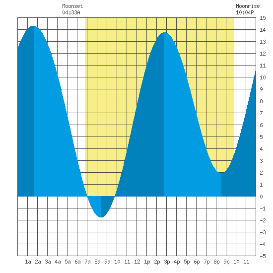 Zachar Bay tide chart for Sunday, August 18, 2024