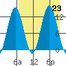 Zachar Bay tide chart for Friday, August 23, 2024