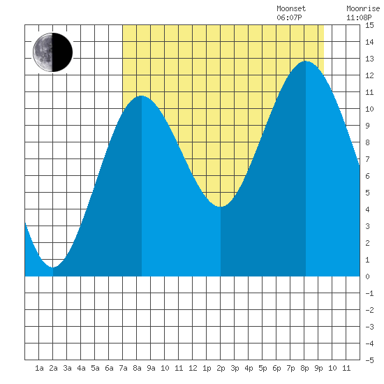 Zachar Bay tide chart for Monday, August 26, 2024
