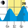 Zachar Bay tide chart for Monday, August 26, 2024