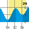 Zachar Bay tide chart for Thursday, August 29, 2024