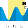 Zachar Bay tide chart for Friday, August 30, 2024