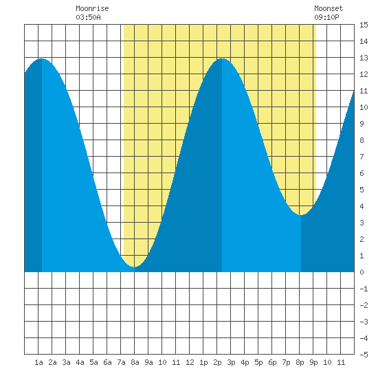 Zachar Bay tide chart for Saturday, August 31, 2024