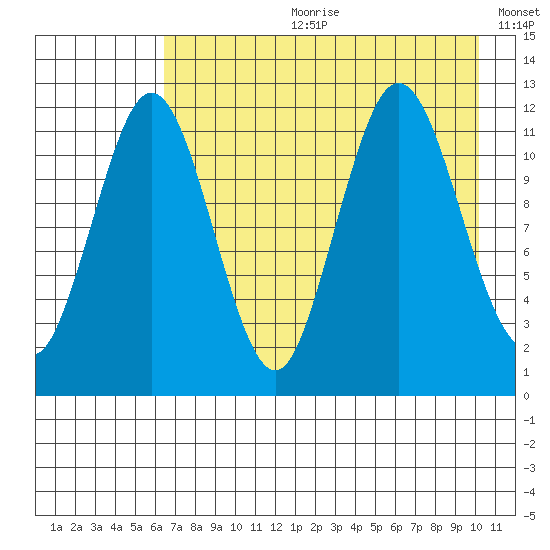 Zachar Bay tide chart for Friday, August 9, 2024