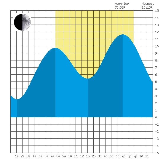 Zachar Bay tide chart for Tuesday, September 10, 2024