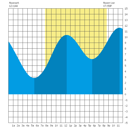Zachar Bay tide chart for Friday, September 13, 2024