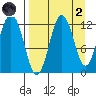 Zachar Bay tide chart for Monday, September 2, 2024