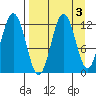 Zachar Bay tide chart for Tuesday, September 3, 2024