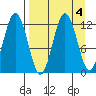 Zachar Bay tide chart for Wednesday, September 4, 2024
