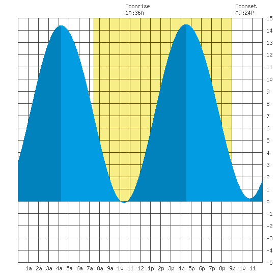 Zachar Bay tide chart for Thursday, September 5, 2024
