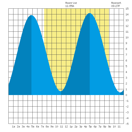 Zachar Bay tide chart for Friday, September 6, 2024