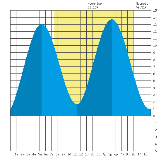 Zachar Bay tide chart for Saturday, September 7, 2024