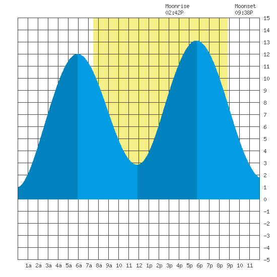 Zachar Bay tide chart for Sunday, September 8, 2024