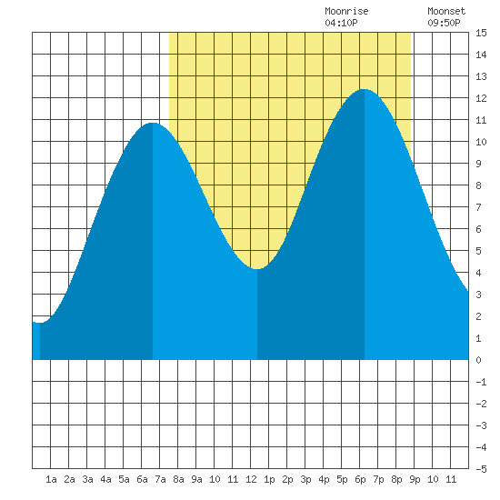 Zachar Bay tide chart for Monday, September 9, 2024