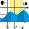 Zachar Bay tide chart for Thursday, October 10, 2024