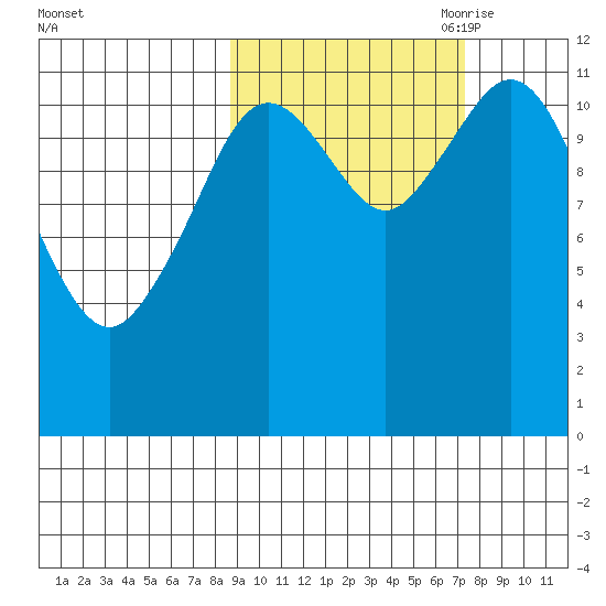 Zachar Bay tide chart for Friday, October 11, 2024