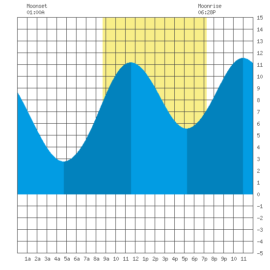 Zachar Bay tide chart for Saturday, October 12, 2024