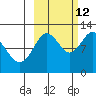 Zachar Bay tide chart for Saturday, October 12, 2024