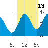 Zachar Bay tide chart for Sunday, October 13, 2024