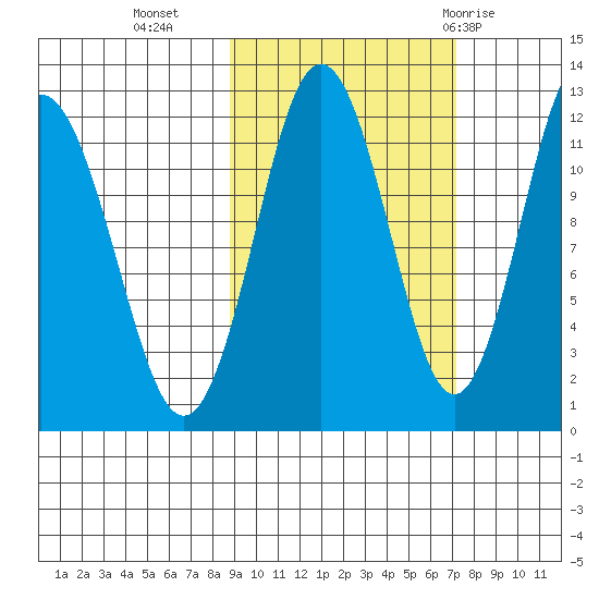 Zachar Bay tide chart for Monday, October 14, 2024